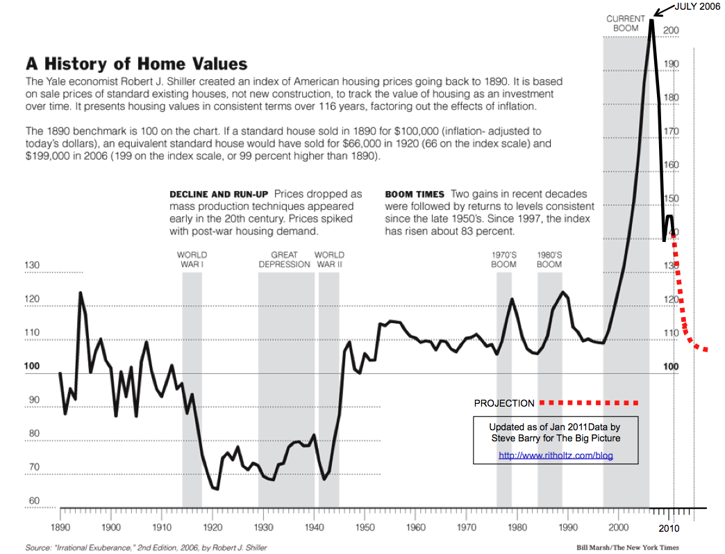 Home Price History Chart